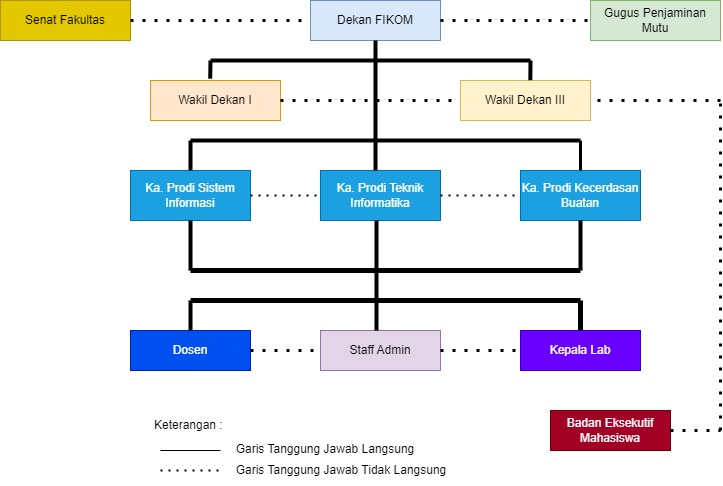 Struktur Organisasi